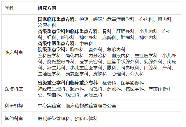 2022年贵州省人民医院人才引进招聘100人 | 3月6日起报名