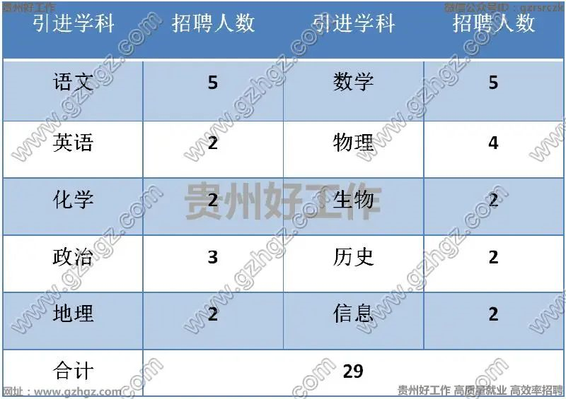 2022年德江德星高级中学招聘29人教师|4月6-5月30日报名