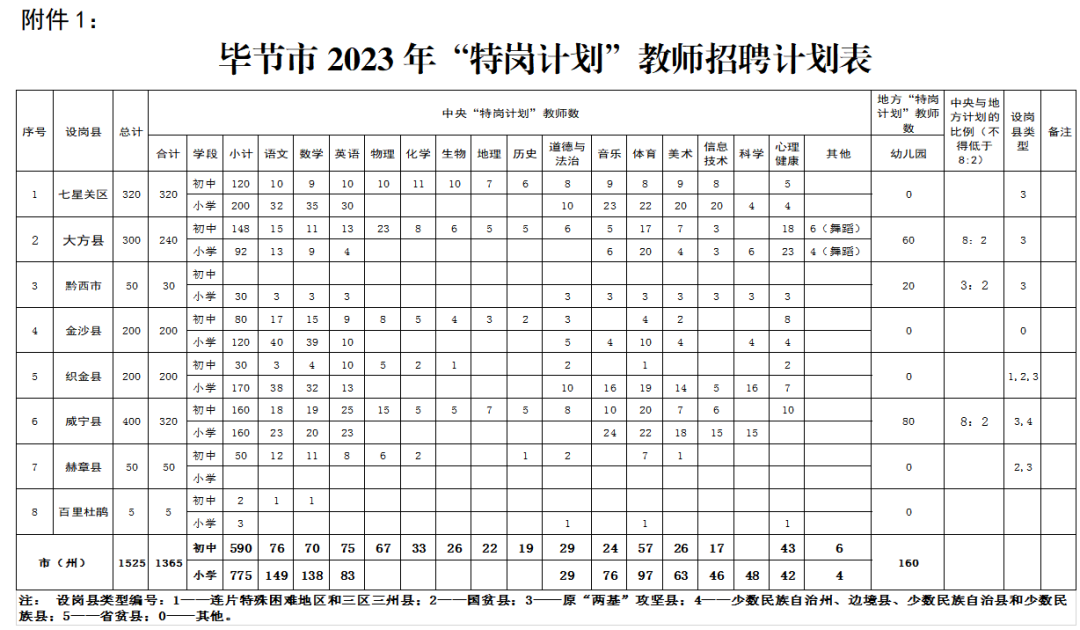 2023毕节市“特岗计划”招聘细则|6月28-30日报名